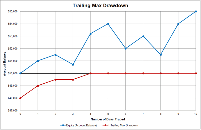 Trailing max drawdown at Topstep
