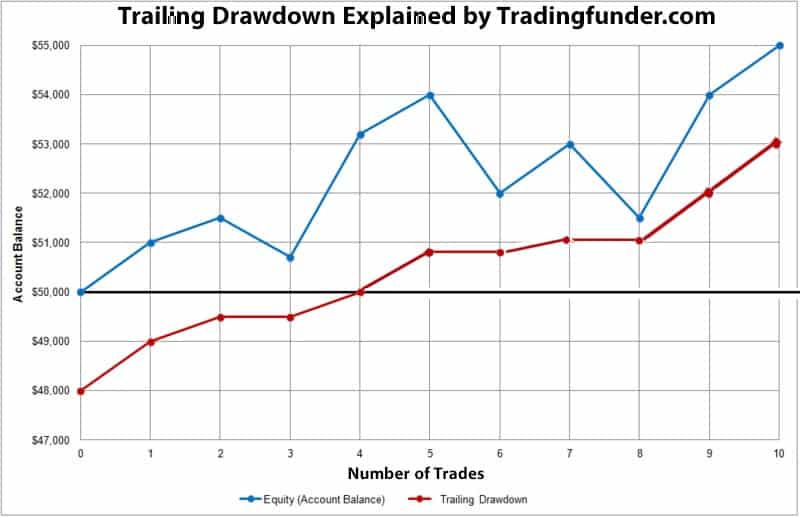trailing drawdown leeloo trading Topstep earn2Trade